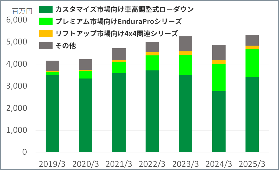 製品カテゴリー別売上