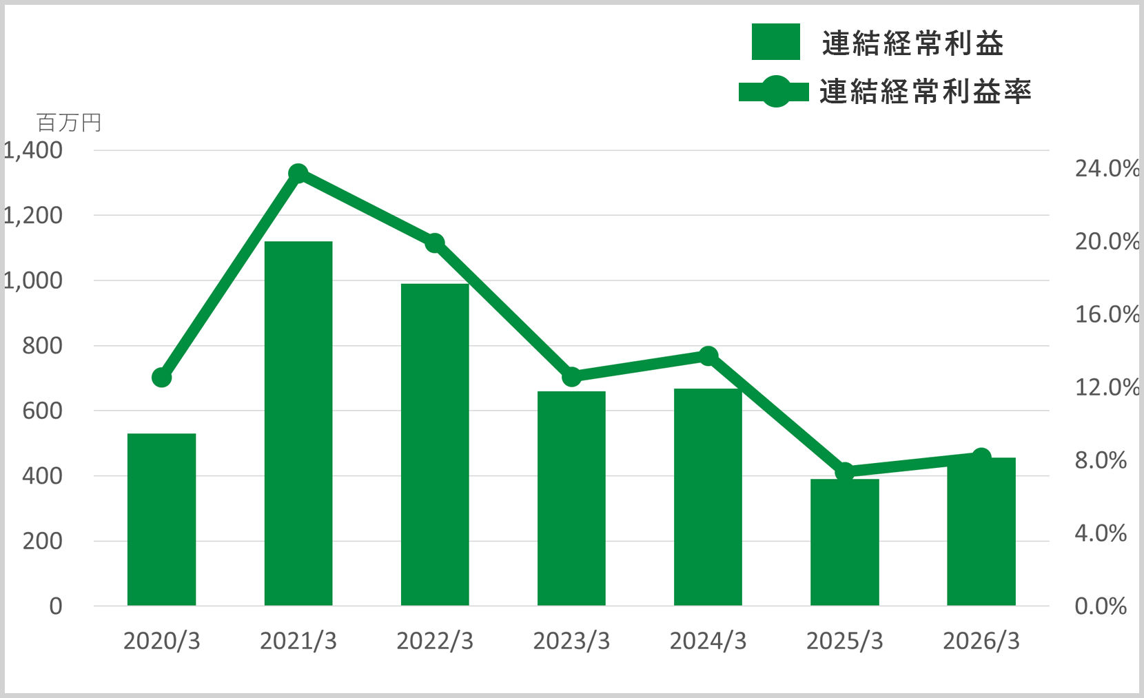 連結経常利益/連結経常利益率